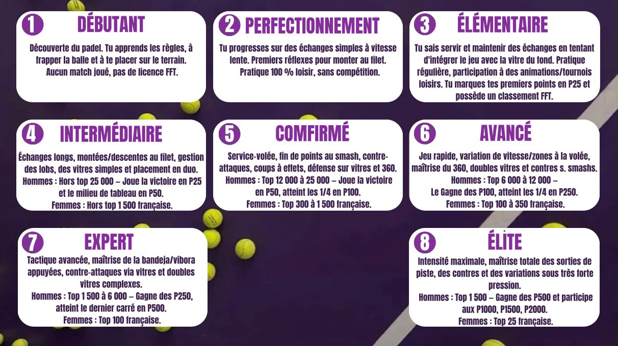 N'GOPADEL — Niveaux